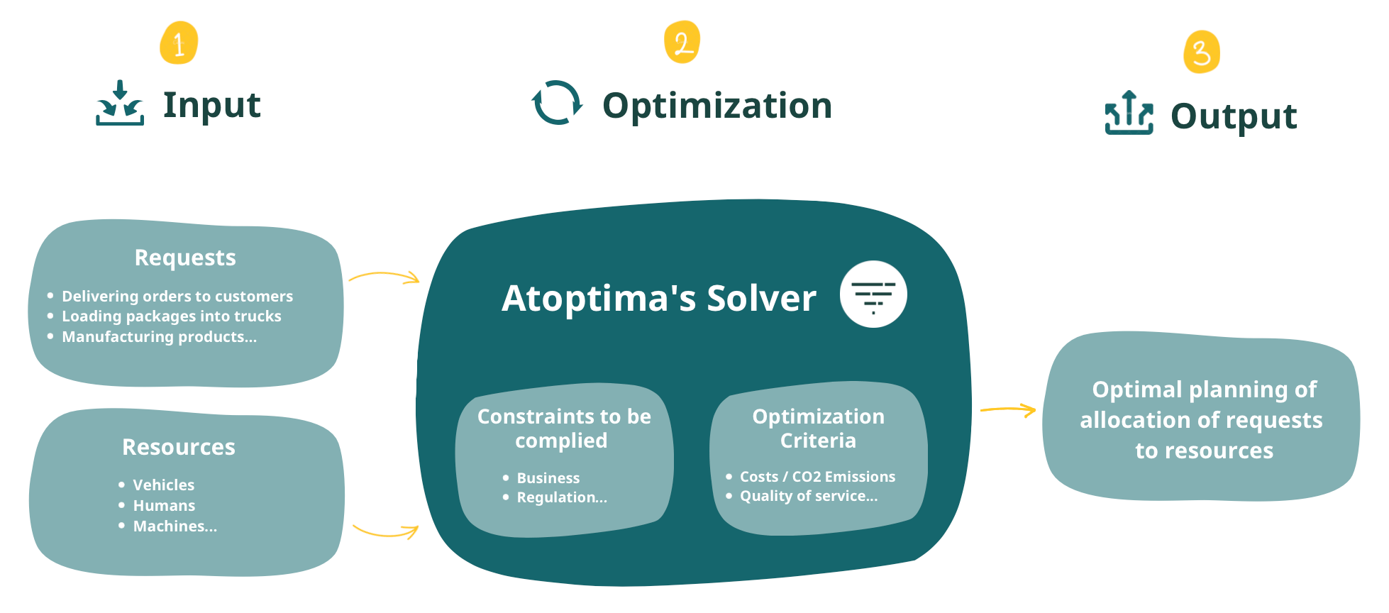 Fonctionnement d’un solveur d’optimisation
