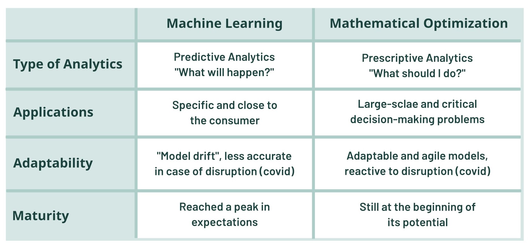 Différences entre Machine Learning et Optimisation Mathématique